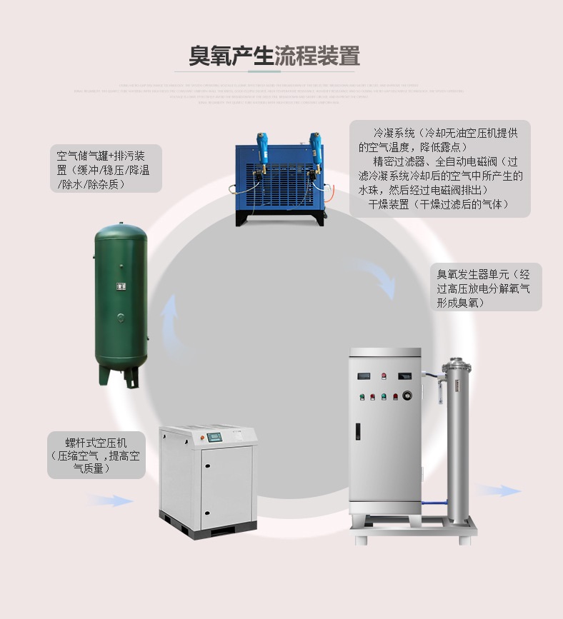 桶裝水廠生產(chǎn)線灌裝水臭氧殺菌消毒200克臭氧發(fā)生器