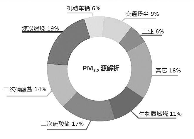 認(rèn)識(shí)PM2.5的產(chǎn)生、危害及防治